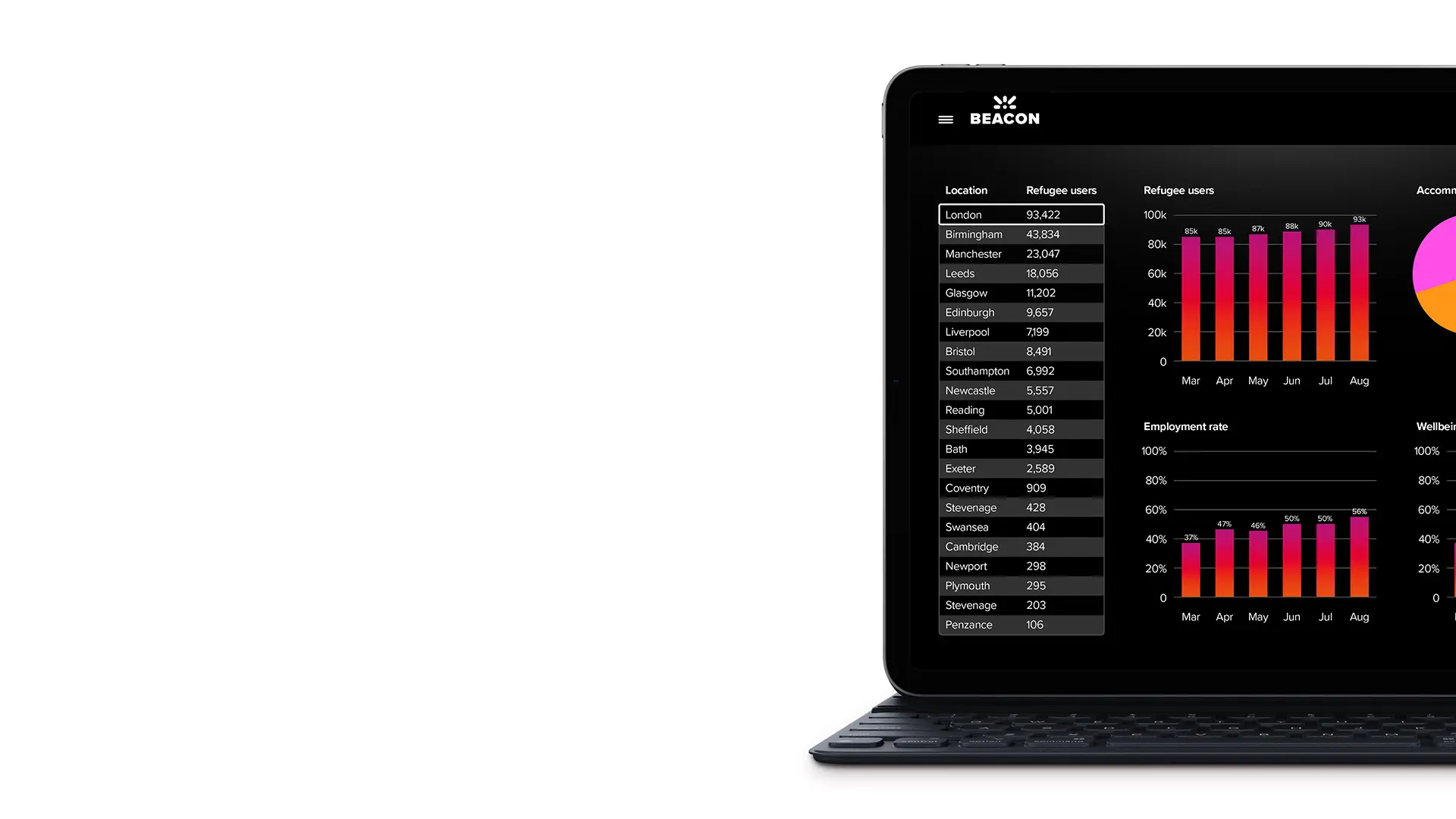 A laptop screen showing Beacon refugee support app report data