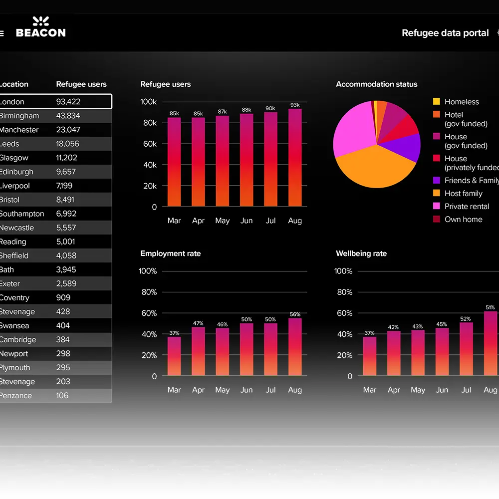 A laptop screen showing Beacon refugee support app report data